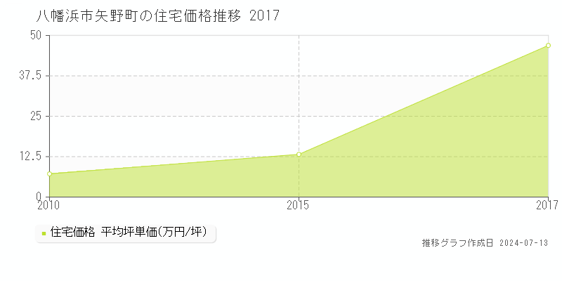 八幡浜市矢野町の住宅価格推移グラフ 