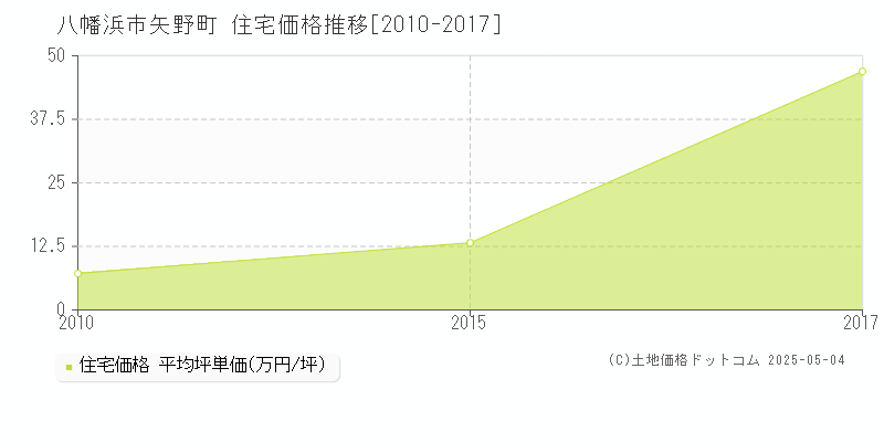 矢野町(八幡浜市)の住宅価格推移グラフ(坪単価)[2010-2017年]