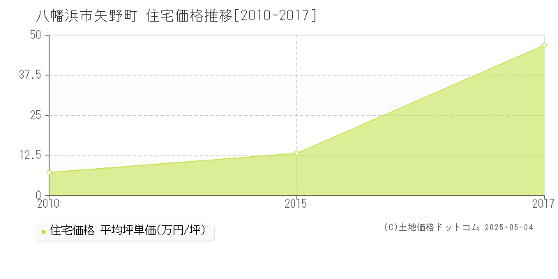 八幡浜市矢野町の住宅価格推移グラフ 