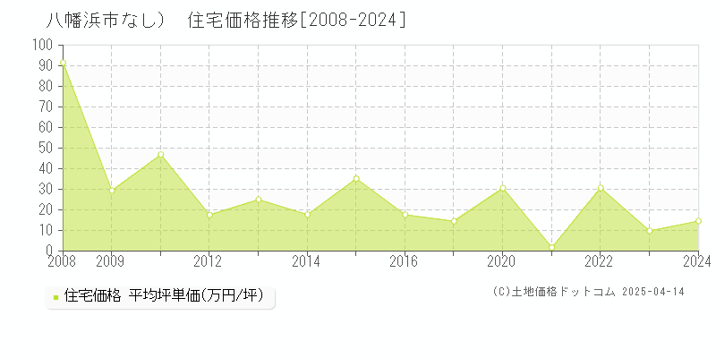 八幡浜市（大字なし）の住宅価格推移グラフ 