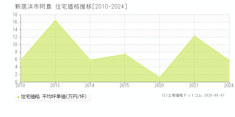 阿島(新居浜市)の住宅価格推移グラフ(坪単価)[2010-2024年]