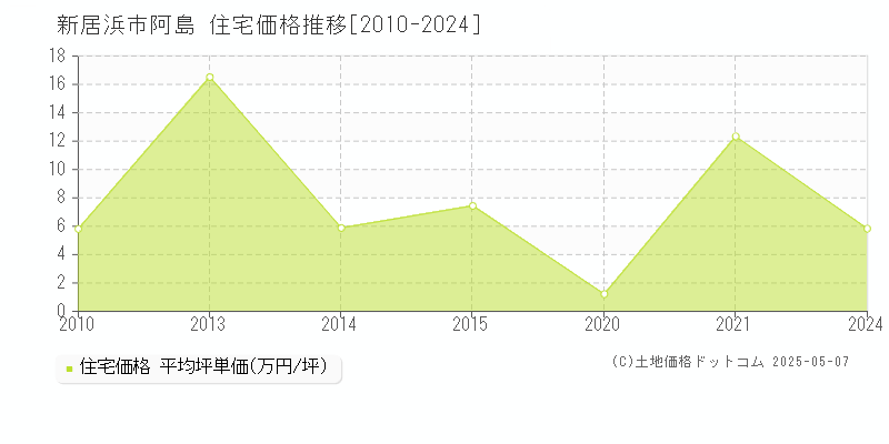 新居浜市阿島の住宅価格推移グラフ 