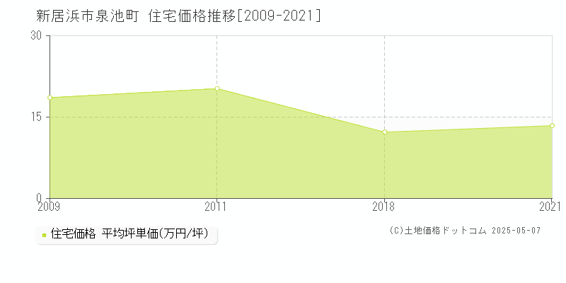 泉池町(新居浜市)の住宅価格推移グラフ(坪単価)[2009-2021年]
