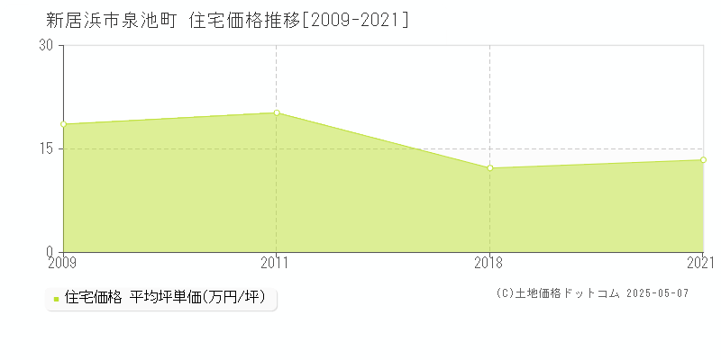 新居浜市泉池町の住宅価格推移グラフ 