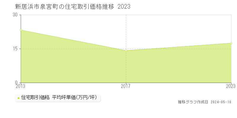 新居浜市泉宮町の住宅価格推移グラフ 