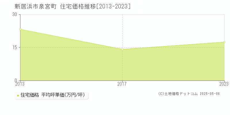 泉宮町(新居浜市)の住宅価格推移グラフ(坪単価)[2013-2023年]