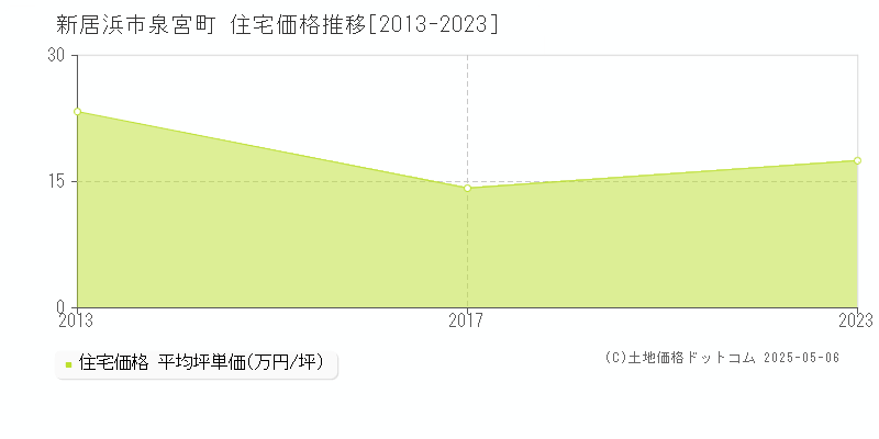 新居浜市泉宮町の住宅価格推移グラフ 