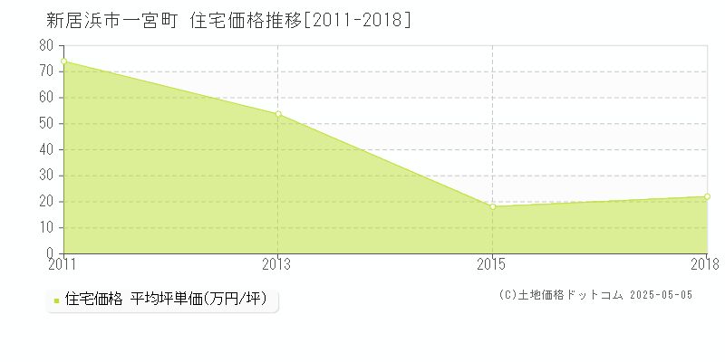 一宮町(新居浜市)の住宅価格推移グラフ(坪単価)[2011-2018年]