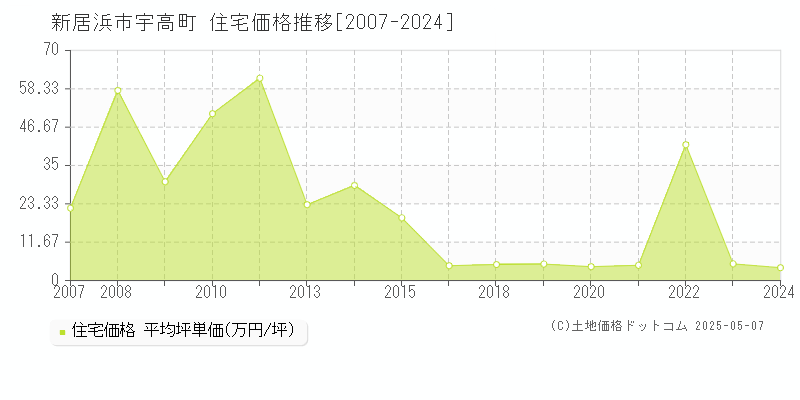 宇高町(新居浜市)の住宅価格推移グラフ(坪単価)[2007-2024年]