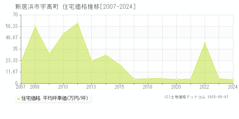 新居浜市宇高町の住宅価格推移グラフ 