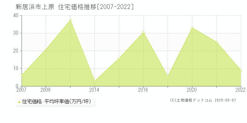 上原(新居浜市)の住宅価格推移グラフ(坪単価)[2007-2022年]