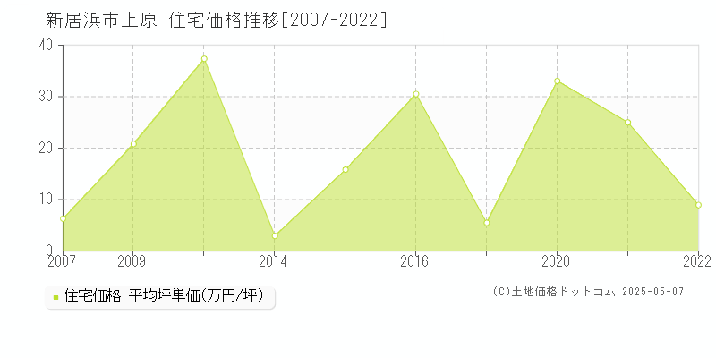 新居浜市上原の住宅価格推移グラフ 