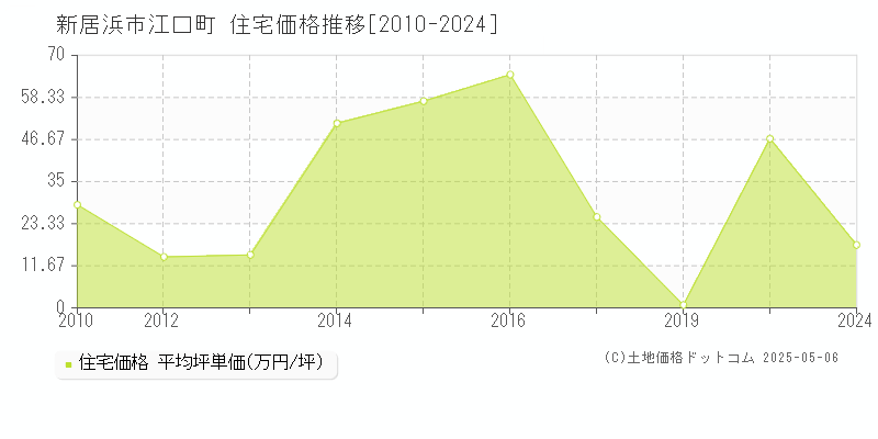 江口町(新居浜市)の住宅価格推移グラフ(坪単価)[2010-2024年]