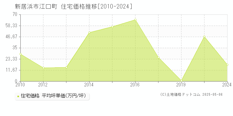 新居浜市江口町の住宅価格推移グラフ 