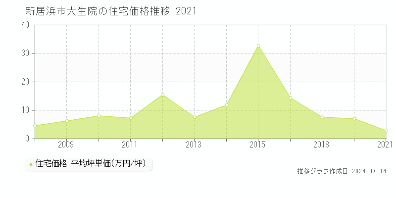 新居浜市大生院の住宅価格推移グラフ 