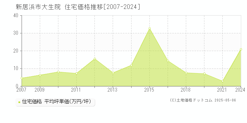 大生院(新居浜市)の住宅価格推移グラフ(坪単価)[2007-2024年]
