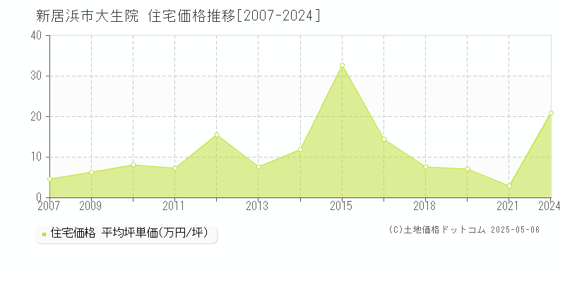 新居浜市大生院の住宅価格推移グラフ 