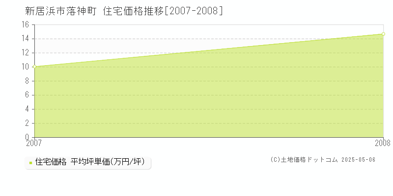 落神町(新居浜市)の住宅価格推移グラフ(坪単価)[2007-2008年]