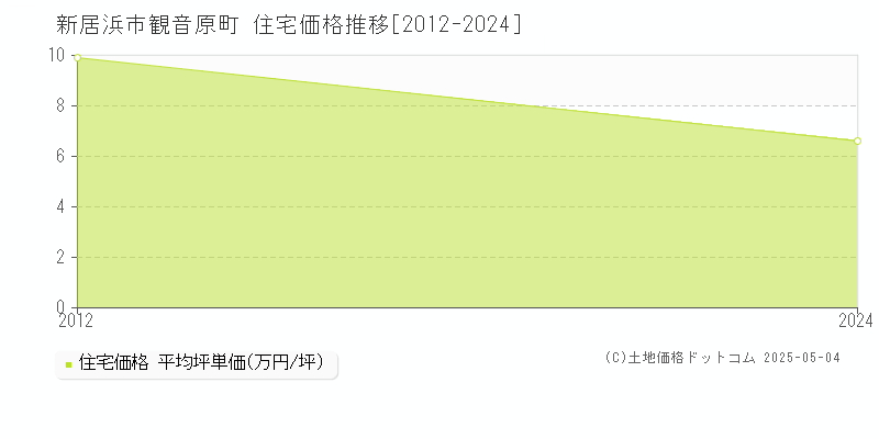観音原町(新居浜市)の住宅価格推移グラフ(坪単価)[2012-2024年]