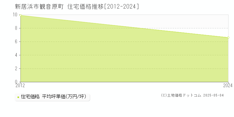 新居浜市観音原町の住宅価格推移グラフ 