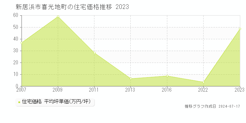 新居浜市喜光地町の住宅価格推移グラフ 