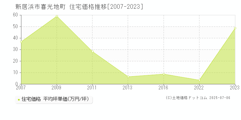 喜光地町(新居浜市)の住宅価格推移グラフ(坪単価)[2007-2023年]