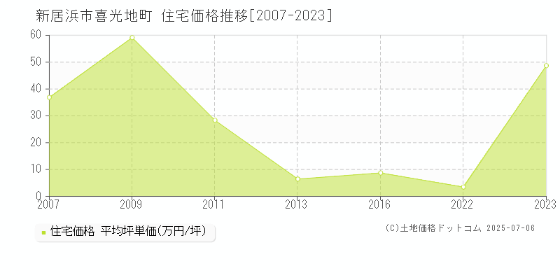 新居浜市喜光地町の住宅価格推移グラフ 