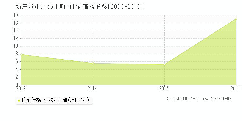 岸の上町(新居浜市)の住宅価格推移グラフ(坪単価)[2009-2019年]