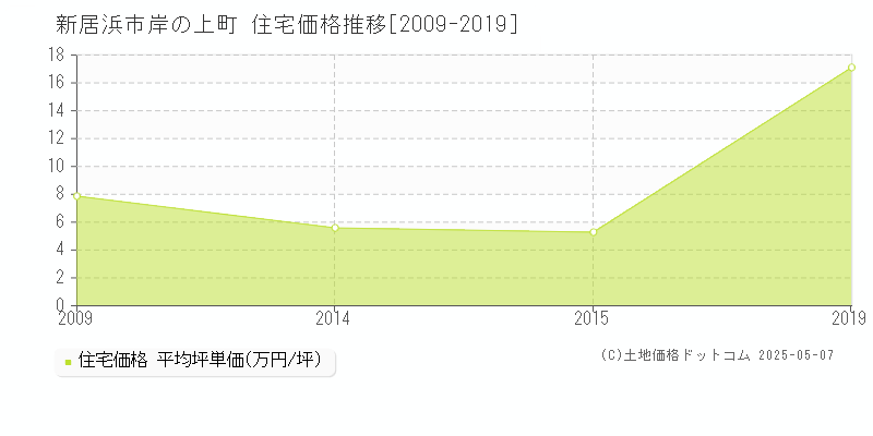 新居浜市岸の上町の住宅価格推移グラフ 