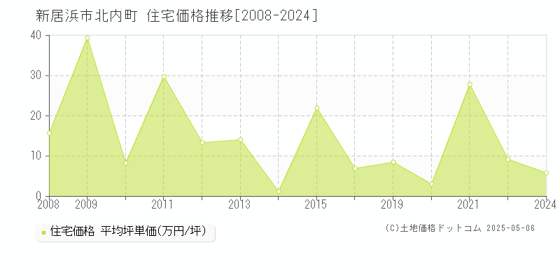 北内町(新居浜市)の住宅価格推移グラフ(坪単価)[2008-2024年]