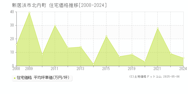 新居浜市北内町の住宅価格推移グラフ 