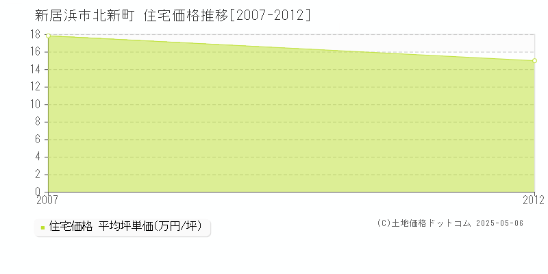 北新町(新居浜市)の住宅価格推移グラフ(坪単価)[2007-2012年]