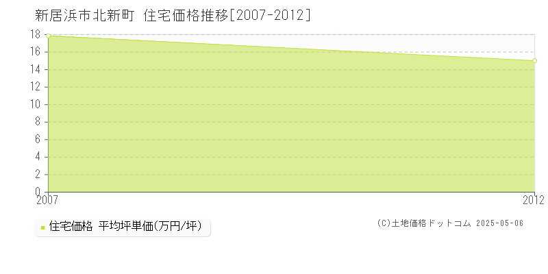 新居浜市北新町の住宅価格推移グラフ 