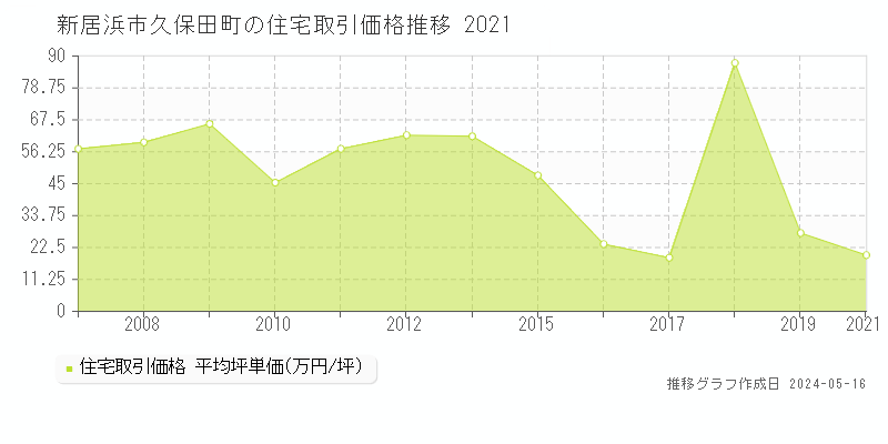 新居浜市久保田町の住宅価格推移グラフ 