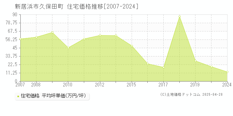 新居浜市久保田町の住宅価格推移グラフ 