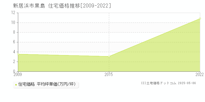 黒島(新居浜市)の住宅価格推移グラフ(坪単価)[2009-2022年]