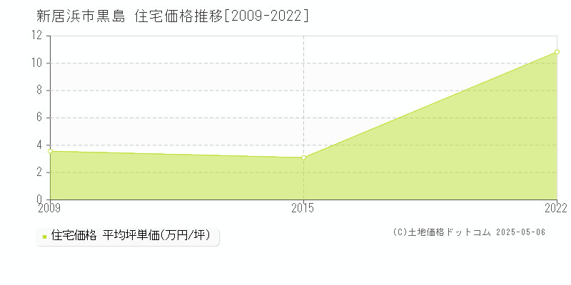 新居浜市黒島の住宅価格推移グラフ 