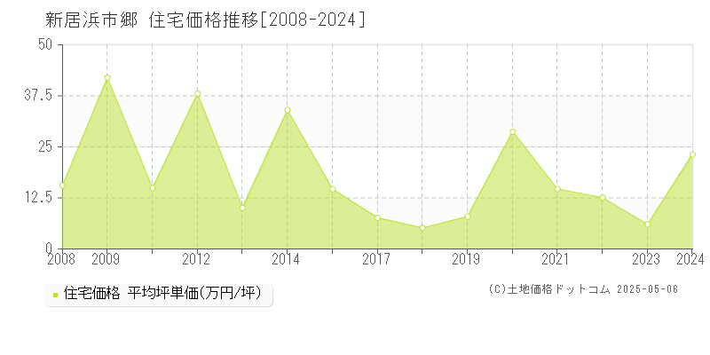 郷(新居浜市)の住宅価格推移グラフ(坪単価)[2008-2024年]