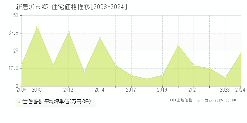 新居浜市郷の住宅価格推移グラフ 