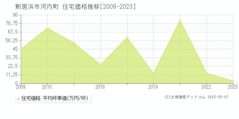 河内町(新居浜市)の住宅価格推移グラフ(坪単価)[2009-2023年]