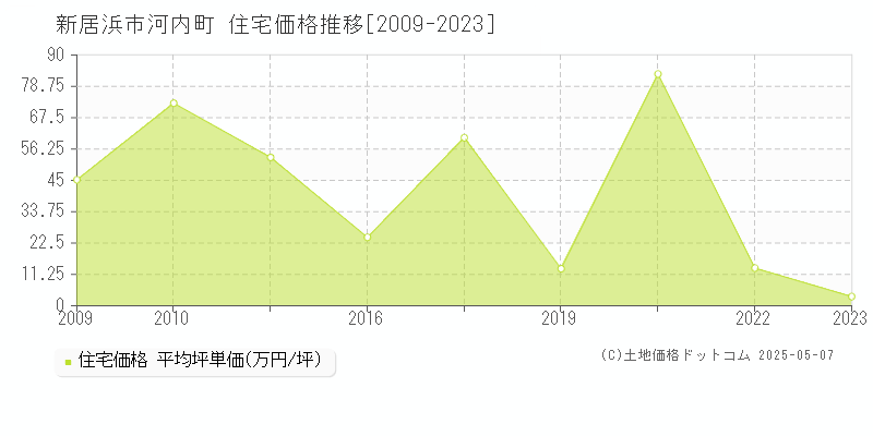 新居浜市河内町の住宅価格推移グラフ 