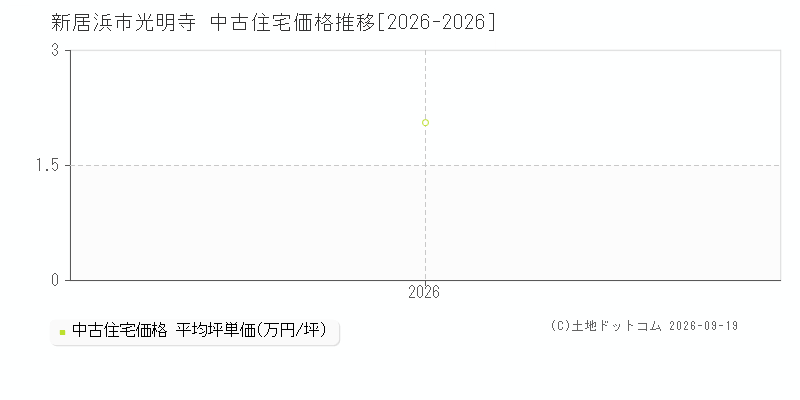 新居浜市光明寺の中古住宅価格推移グラフ(坪単価)[2026-2026年]