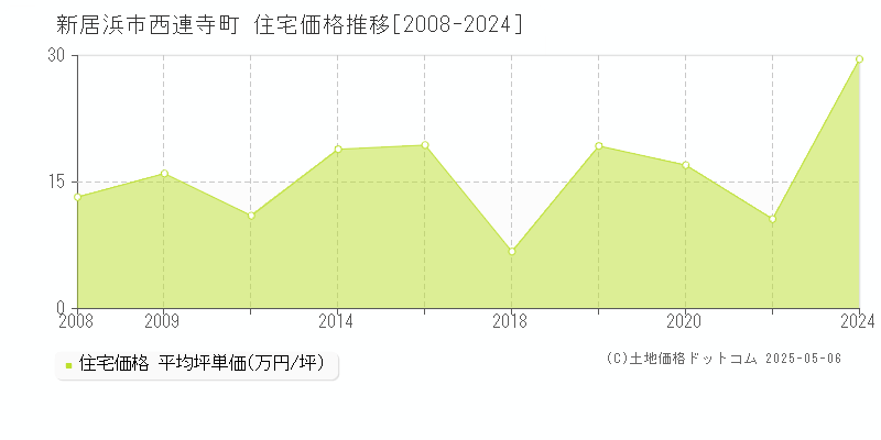 西連寺町(新居浜市)の住宅価格推移グラフ(坪単価)[2008-2024年]