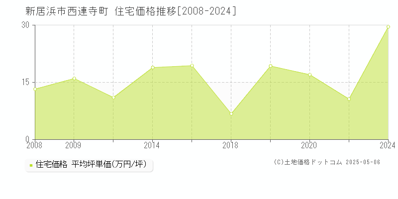 新居浜市西連寺町の住宅価格推移グラフ 