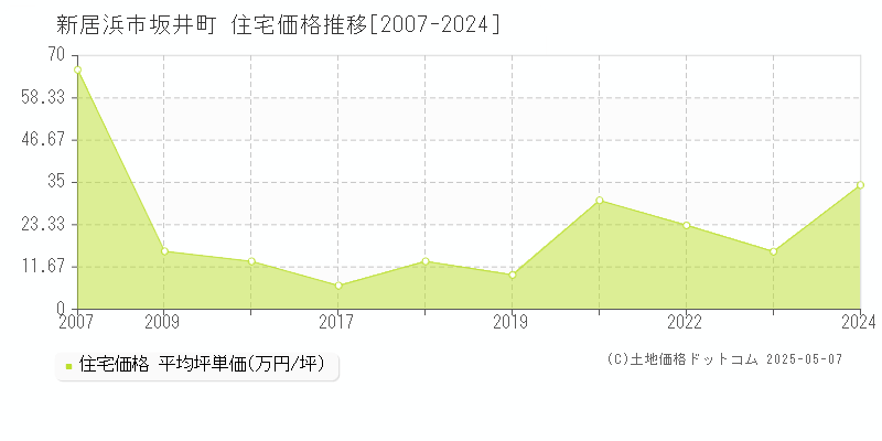 坂井町(新居浜市)の住宅価格推移グラフ(坪単価)[2007-2024年]