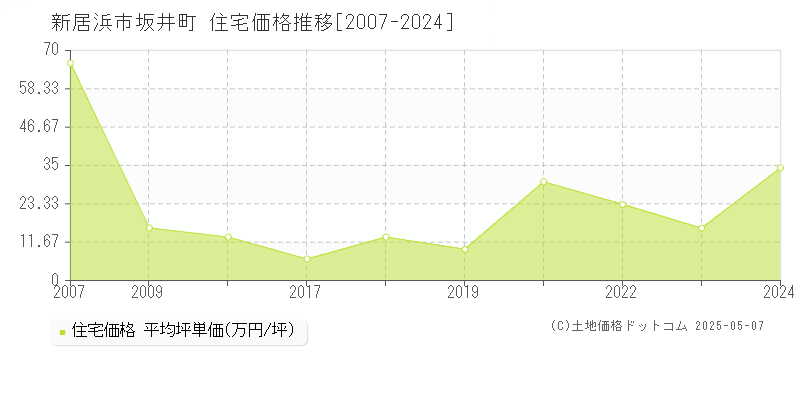 新居浜市坂井町の住宅価格推移グラフ 