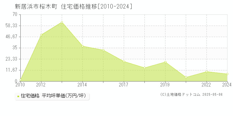 桜木町(新居浜市)の住宅価格推移グラフ(坪単価)[2010-2024年]