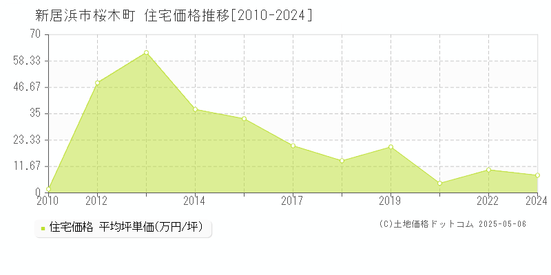 新居浜市桜木町の住宅価格推移グラフ 