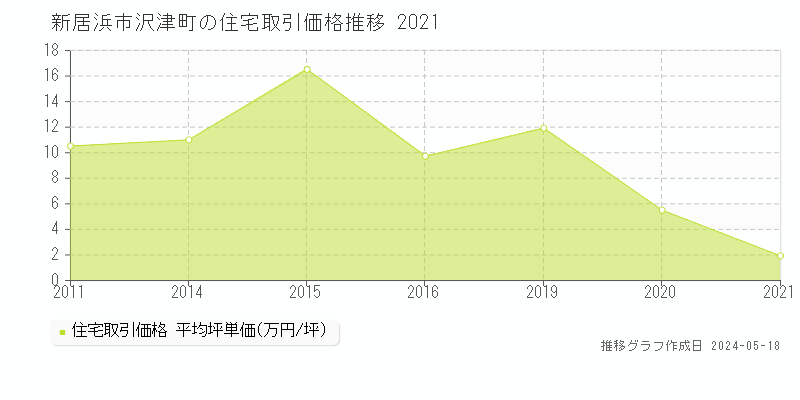 新居浜市沢津町の住宅価格推移グラフ 