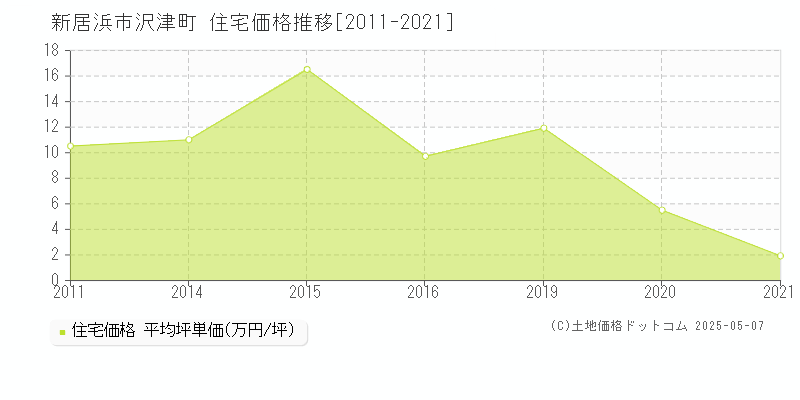 沢津町(新居浜市)の住宅価格推移グラフ(坪単価)[2011-2021年]